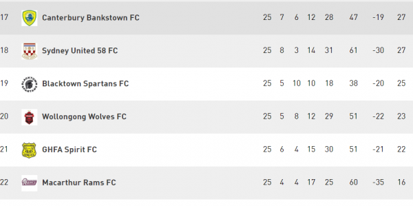 Bottom half of the table